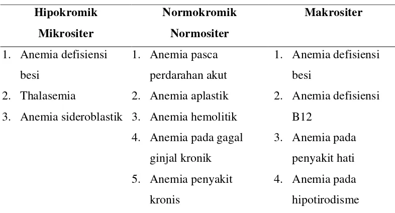 Table 2.1 Klasifikasi berdasarkan morfologi (Bakta, 2006) 