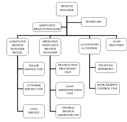 Gambar  4. Struktur Organisasi Bank BTN Cabang Bogor 