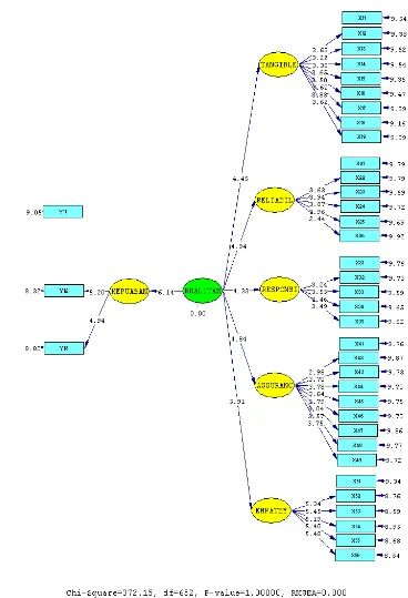 Gambar 5. Diagram Lintasan Nilai Uji-t Model Pengaruh Kualitas 