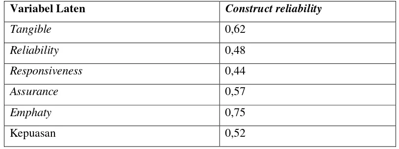 Tabel 8. Hasil Perhitungan Construct Reliability Model Struktural  