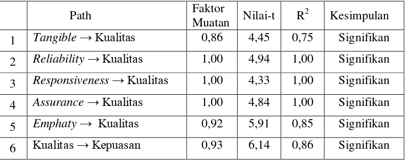 Tabel 9.  Nilai-t dan Koefisien pada Model Struktural 