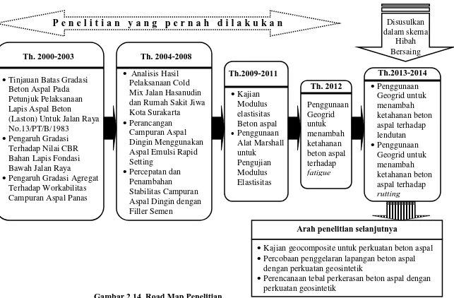 Gambar 2.14. Road Map Penelitian 