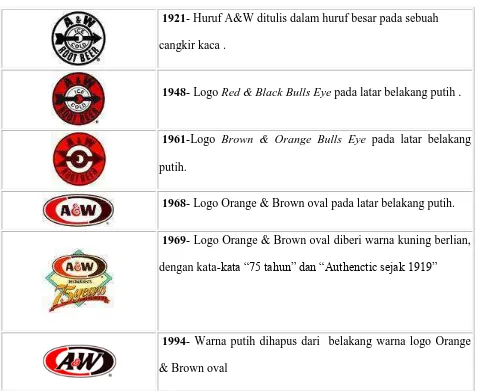 Tabel 1: Logo A&W dari awal terbentuk hingga logo akhir 