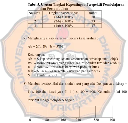 Tabel 5. Urutan Tingkat Kepentingan Perspektif Pembelajaran dan Pertumbuhan 