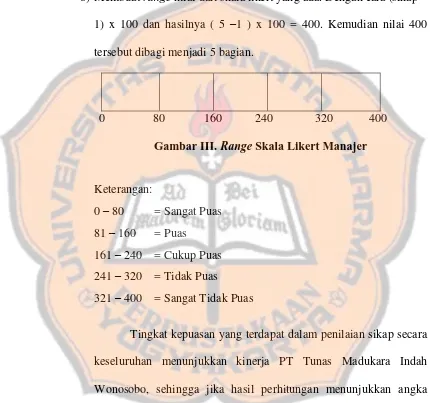 Gambar III. Range Skala Likert Manajer 