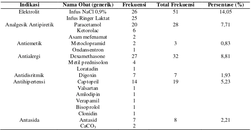 Tabel 3. Antibiotik untuk pasien pneumonia di instalasi rawat inap RSUD Dokter Moewardi Tahun 
