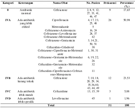 Tabel 5. Hasil Penilaian Penggunaan Antibiotik Dengan Metode Gyssens di Instalasi Rawat Inap 