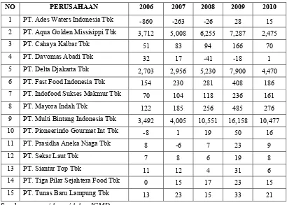 Tabel 3 : EPS (X3) Perusahaan Food and Beverages yang Go Public di BEI 