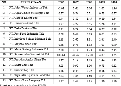 Tabel 4 : DER (X4) Perusahaan Food and Beverages yang Go Public di BEI 