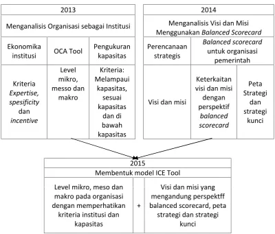 GAMBAR 2.5RENCANA PENELITIAN DARI TAHUN 2013 HINGGA TAHUN 2015