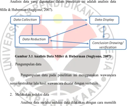 Gambar 3.1 Analisis Data Miller & Huberman (Sugiyono, 2007) 