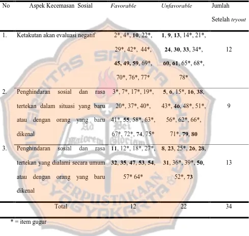 Tabel 2 Hasil blue print  kecemasan sosial setelah try out 