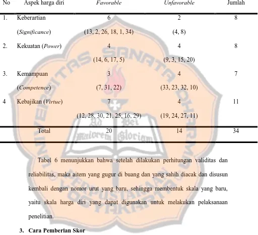 Tabel 6 menunjukkan bahwa setelah dilakukan perhitungan validitas dan 