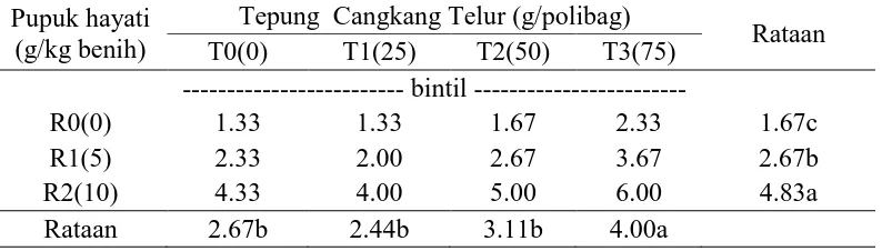 Tabel 3 . Pengaruh pemberian tepung cangkang telur dan pupuk hayati terhadap jumlah bintil akar efektif  tanaman kedelai Tepung  Cangkang Telur (g/polibag) 