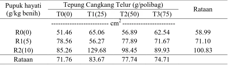Tabel 5. Pengaruh pemberian tepung cangkang telur dan pupuk hayati pada total luas daun tanaman kedelai