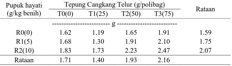 Tabel 6. Pengaruh pemberian tepung cangkang telur dan pupuk hayati terhadap umur berbunga tanaman kedelai