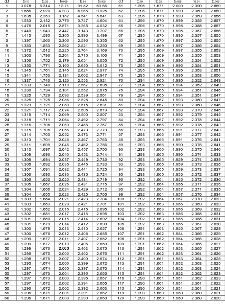 tabel t0.025 12.71 