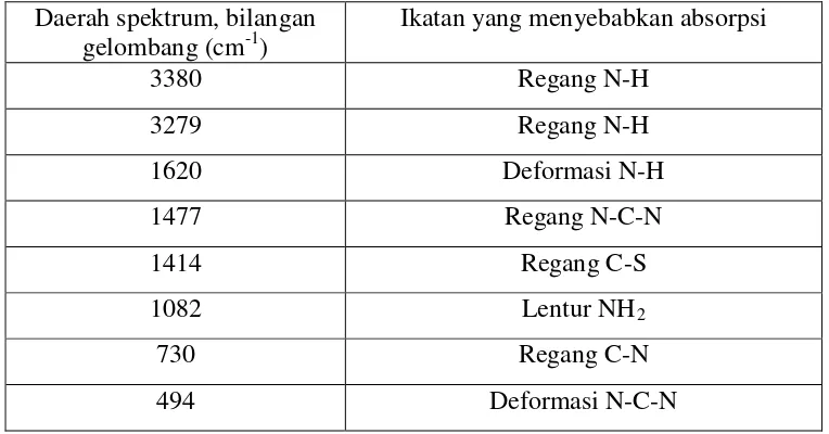 Tabel 1. Data Spektrum Inframerah Senyawa Tiourea (Sundararajan, et al. 2013) 