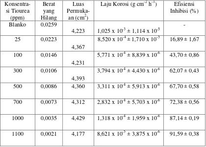 Tabel 2. Hasil Uji Korosi Baja karbon “Nikko Steel” dalam Larutan HCl 1 M tanpa dan dengan Penambahan Variasi Konsentrasi Tiourea selama 6 Jam Pemaparan dan suhu  30oC 