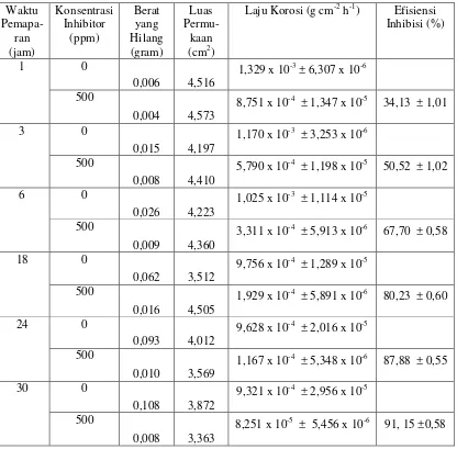 Tabel 3. Hasil Uji Korosi Baja Karbon dalam Larutan HCl 1 M dengan Tiourea 500 ppm pada Berbagai Waktu Pemaparan dan suhu  30oC 