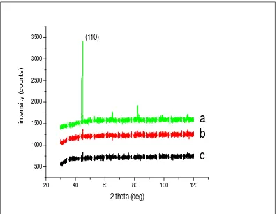 Gambar 3. Difraktogram: a) baja karbon sebelum pemaparan b) baja karbon setelah pemaparan tanpa tiourea c) baja karbon setelah pemaparan dengan tiourea 500 ppm