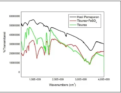 Gambar 4. Spektra Inframerah: a) Tiourea b) Tiourea + FeSO4 c) Lapisan yang terbentuk pada Permukaan Baja Karbon dalam Larutan HCl 1 M dengan Tiourea 500 ppm dalam waktu pemaparan 30 Jam dan Suhu 30oC 