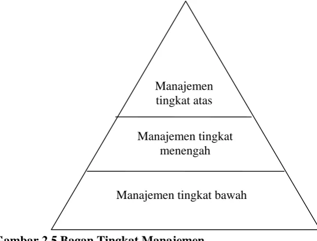 Gambar 2.5 Bagan Tingkat Manajemen 