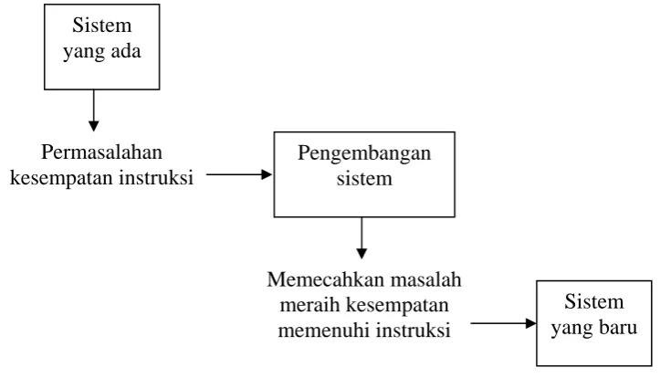 Gambar 2.7 Pengembangan sistem   