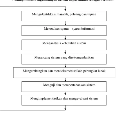 Gambar 2.8 Siklus Hidup Pengembangan Sistem 