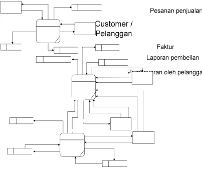 Gambar 2.13 Context diagram 