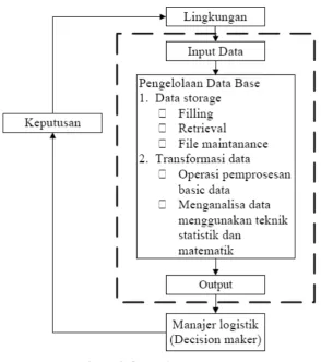 Gambar 2.20 Struktur Pengambilan Keputusan Logistik 