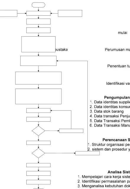Gambar 3.1 Langkah-Langkah Pemecahan Masalah 