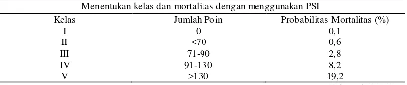 Tabel 2c. Indeks tingkat keparahan pneumonia 