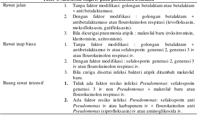 Tabel 4. Antibiotik empiris pada pneumonia komuniti 