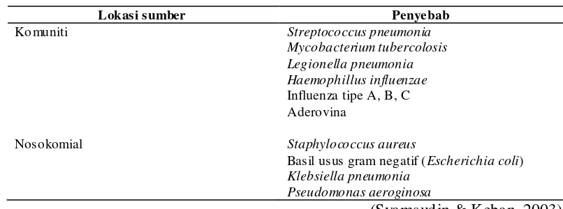 Tabel 1. Etiologi yang umum pada pneumonia komuniti dan nosokomial  