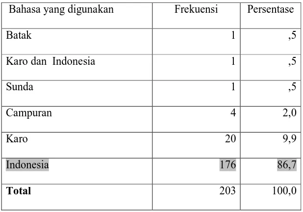 Tabel 8.3. Bahasa yang digunakan di lingkungan rumah 