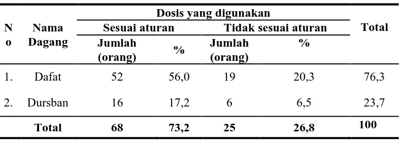 Tabel 4.9.  Frekuensi Penyemprotan Pestisida Selama Masa Pertumbuhan Padi di Kelurahan Sidoarjo Dua Ramunia Kecamatan Beringin 