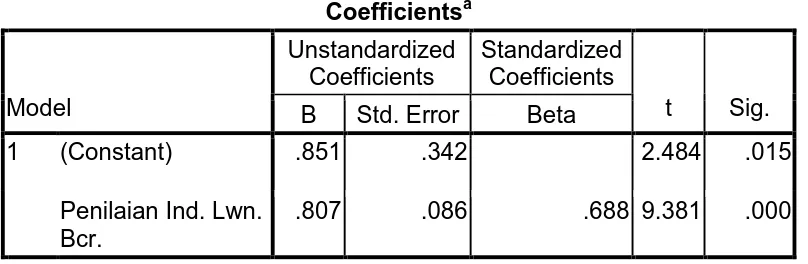 Tabel 3.11      Tabel Coefficients 