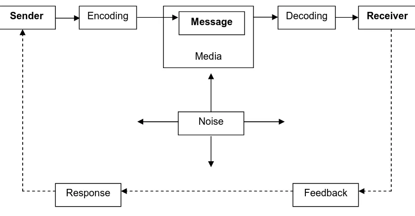 Gambar 2.1 Diagram Proses Penyampaian Pesan 