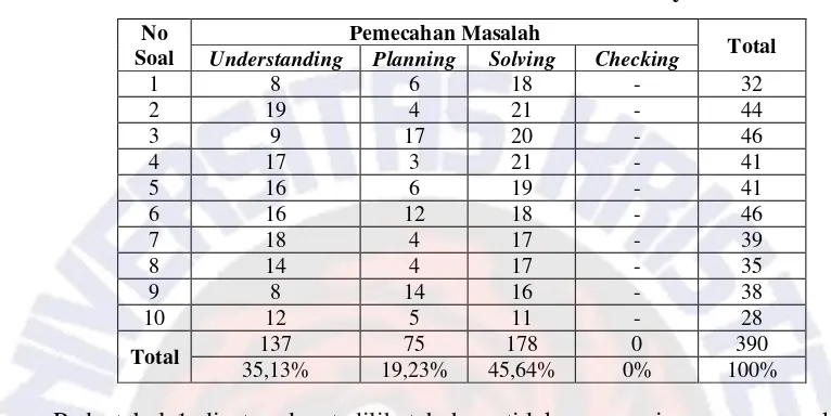 Tabel 1. Pendekatan Pemecahan Masalah dalam Menyelesaikan Soal 