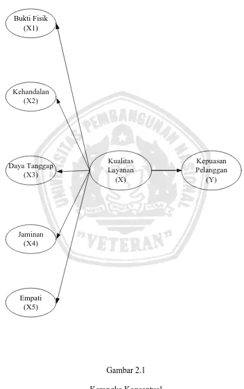 Gambar 2.1 Kerangka Konseptual 