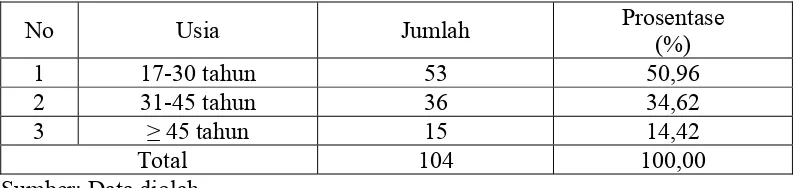 Tabel 4.2 