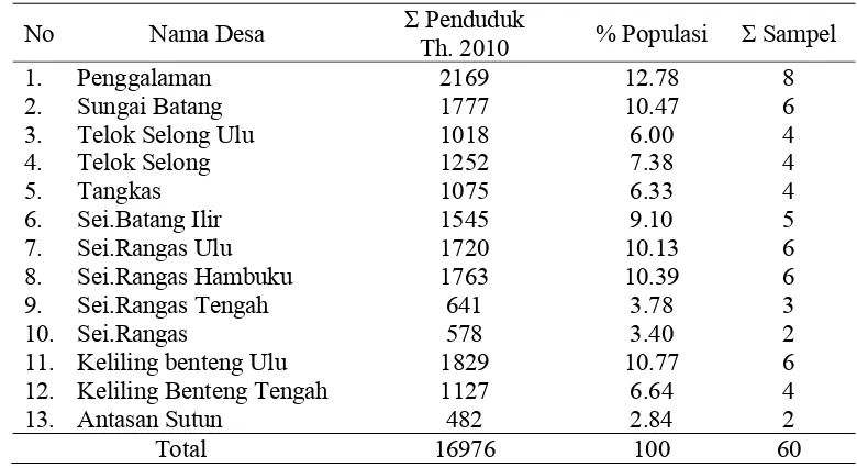 Tabel 4  Pengambilan Sampel Petani Pengguna Tajak 