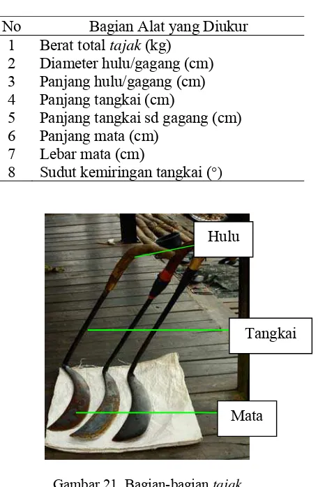 Gambar 21  Bagian-bagian tajak 