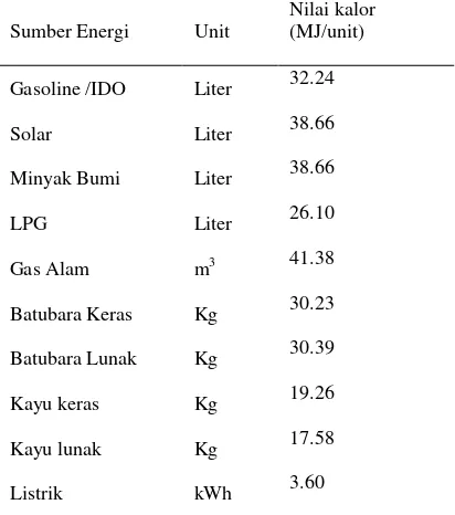 Tabel 7. Nilai kalor per unit beberapa jenis bahan bakar 