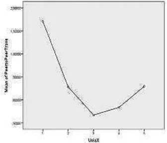 Figure 1.Means Plot Age group and variable Peer to Peer Transmissions. In this study, we tested the hypothesis H1: The effect viral marketing 