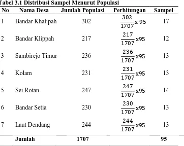 Tabel 3.1 Distribusi Sampel Menurut Populasi No Nama Desa Jumlah Populasi Perhitungan 