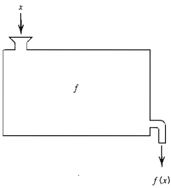Figure 1.1.6A function as a machine