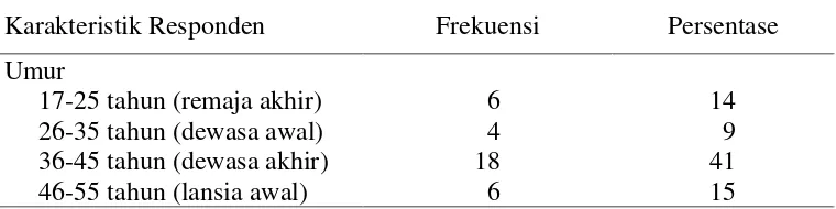 Tabel 5.1Frekuensi dan persentase data demografi klien hipertensi di Puskesmas Helvetia (n=44) 
