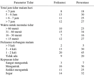 Gambar 5.1 Grafik persentase pola tidur klien hipertensi di puskesmas helvetia 